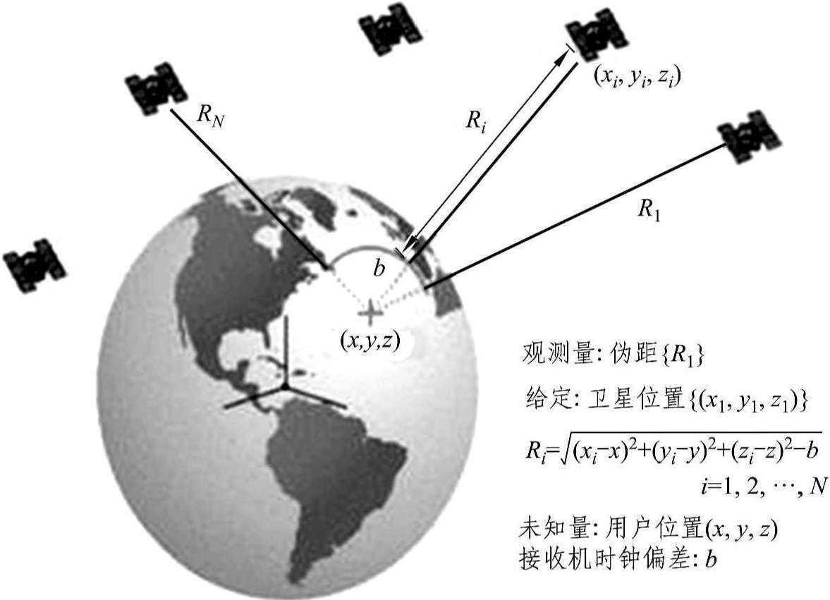 2.GPS工作原理